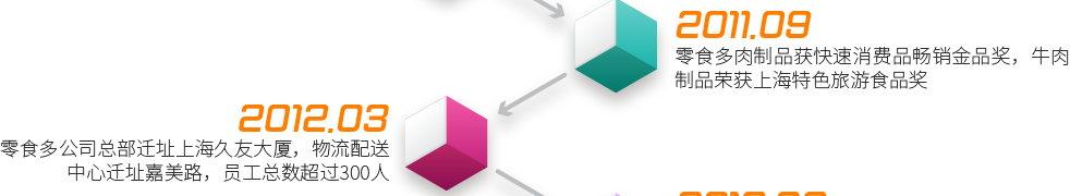 2011.9  ——  零食多肉制品獲快速消費(fèi)品暢銷金品獎(jiǎng)，牛肉制品榮獲上海特色旅游食品獎(jiǎng)2012.3  ——  零食多公司總部遷址上海久友大廈，物流配送中心遷址嘉美路，員工總數(shù)超過300人