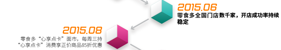 2015.6  ——  零食多全國門店突破2000家，開店成功率穩(wěn)居行業(yè)內(nèi)第一名2015.8  ——  零食多“心享點(diǎn)卡”面市，每周三持“心享點(diǎn)卡”消費(fèi)享正價(jià)商品85折優(yōu)惠