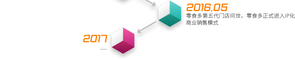 2016.5  ——  零食多第五代門店問世，零食多正式進(jìn)入IP化商業(yè)銷售模式2017  ——  ......